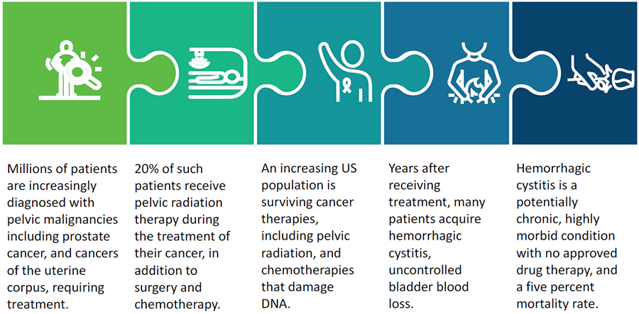 Hemorrhagic Cystitis Clinical Trial